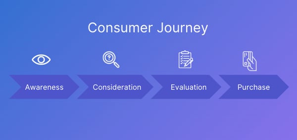 The typical consumer journey: awareness, consideration, evaluation, purchase.