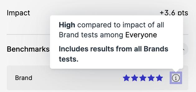 Swayable’s Brand Benchmarks show how your communication impact compares to other comms. Source: Swayable