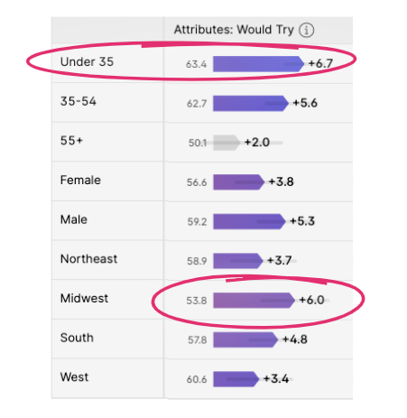 A list of attributes measured within the Swayable platform shows those under 35, or in the Midwest, are most likely to try this product.