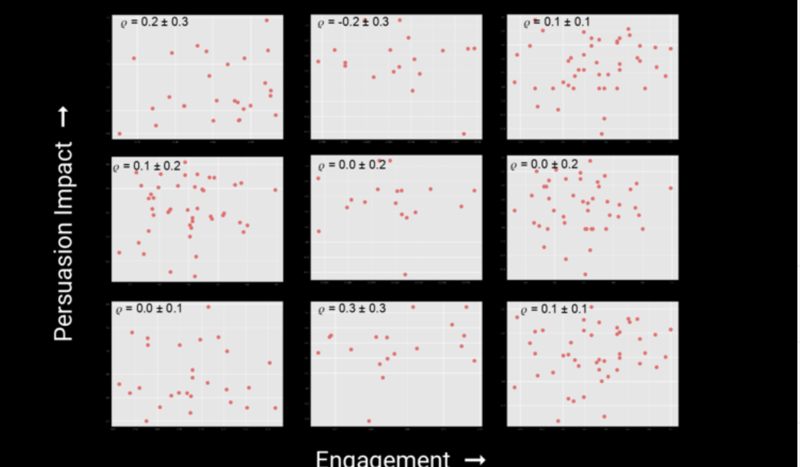 In a partnership with the digital media strategists at Harmony Labs, Swayable tested to see if engagement on social media was related to content persuasiveness. 