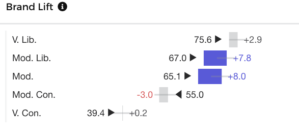 The most conservative viewers started with a substantially lower opinion of the brand than the most liberal, at 39 percent versus 76, but the ad did not cause them to move any further away.