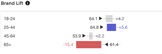 A few groups lowered their opinion of the Nike brand after viewing the Kaepernick ad. Evangelical Christians and people age 65 and over had the most significant drops at 18% and 15%, respectively.