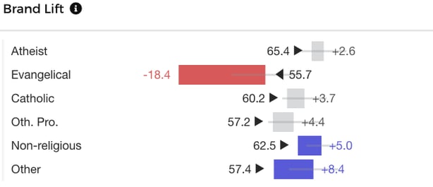A few groups lowered their opinion of the Nike brand after viewing the Kaepernick ad. Evangelical Christians and people age 65 and over had the most significant drops at 18% and 15%, respectively.