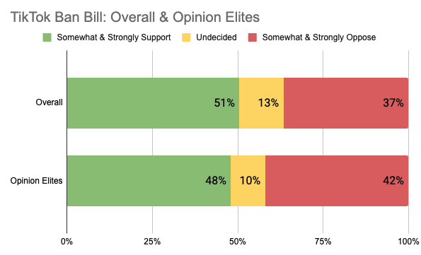 51% of Americans support the TikTok Ban.