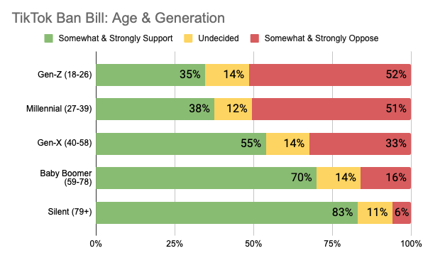 Chart showing breakdown by age for support of the TikTok ban. 35% of Gen-Z support the ban. 70% of Baby Boomers do.