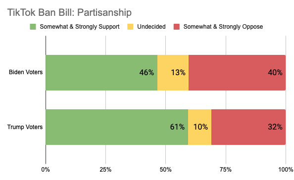 Chart showing breakdown of support for the TikTok ban by partisanship. 46% of Biden voters support, 61% of Trump voters support.