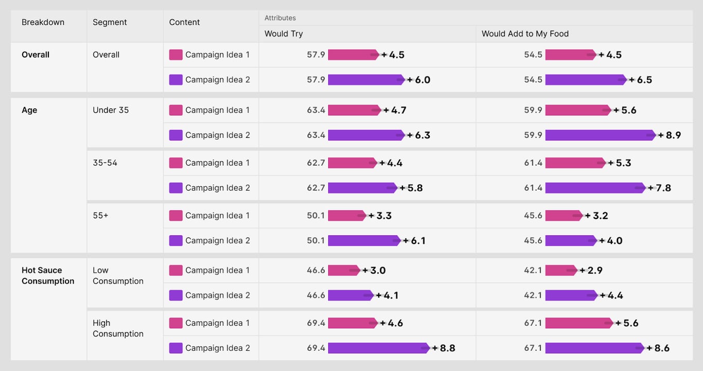 Dashboard of results for Truff's creative testing. Compares campaign ideas by how they moved specific audience segments to want to try Truff hot sauce.