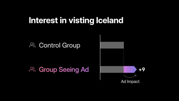 Data visualization for a metric measuring "Interest in visiting Iceland" using a randomized controlled trial. The test group scores 9 percentage points higher than the control group.