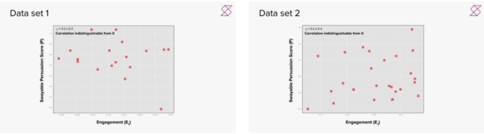 Data sets 1 & 2 both show there is an indistinguishable correlation from 0 between Persuasion & Engagement